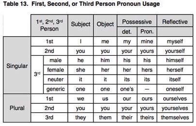 First, second and third person pronoun usage Abc School, First Second Third, Advanced English Vocabulary, Paper Writer, Religion Quotes, Learning English For Kids, Essay Writing Skills, Type Of Writing, Thesis Statement