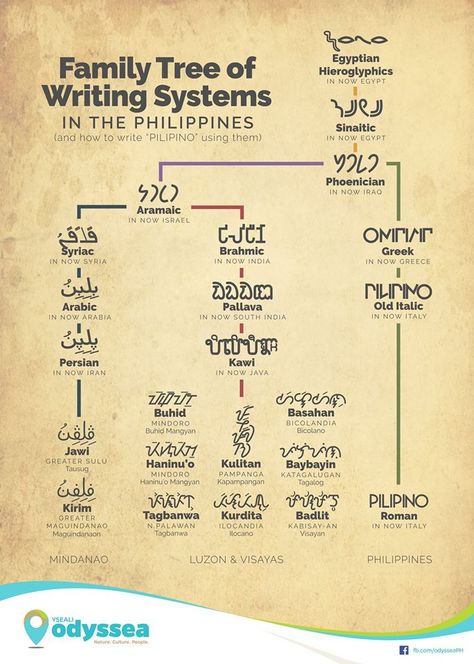 Baybayin, Kurdita, at iba pa: Origins and significance of native Philippine scripts Traditional Filipino Tattoo, Philippine Mythology, Filipino Words, Filipino Fashion, Filipino Tattoos, Filipino Art, Philippine Art, Philippines Culture, Filipino Culture