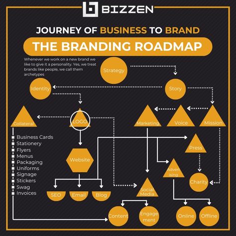 JOURNEY OF BUSINESS TO BRAND. Bizzen From Business to Brand: Pave Your Path to Success with The Branding Roadmap - Your Guide to Crafting a Memorable Identity and Cultivating Customer Loyalty. #BusinessJourney #BrandBuilding #Bizzen#Entrepreneurship #MarketingStrategy #BrandIdentity #BusinessTransformation #BrandingSuccess #CustomerLoyalty Branding Roadmap, Building And Construction, Path To Success, Customer Loyalty, Brand Building, Marketing Strategy, Digital Marketing, How To Memorize Things, Branding