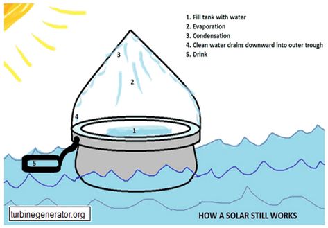 Desalination/distillation is a centuries old process and is still used today in many parts of the world. In ancient times sailors that were at sea for months used this process to convert seawater into potable water. This very basic process that occurs in nature is responsible for the water (hydrologic) cycle. The sun’s rays supply the … Solar Still, High School Survival, Life Of Pi, Water Energy, Solar Water, Diy Solar, Low Tech, Camping Survival, Salt And Water