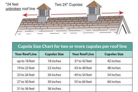 Learn How To Properly Size a Cupola for Your Roof | DIY Instructions Hampton Exterior, Barn Cupola, Sugarberry Cottage, Garage Shed, Roofing Diy, Roof Lines, Bike Shed, Gnome House, Painting Furniture Diy