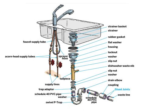 Kitchen Sink Installation Step-by-Step Guide - This Old House Kitchen Sink Drain Plumbing, Kitchen Sink Plumbing Diagram, Sink Plumbing Diagram, Sink Drain Plumbing, Kitchen Sink And Faucet, Kitchen Sink Plumbing, Plumbing Diagram, Sink Plumbing, Sink And Faucet