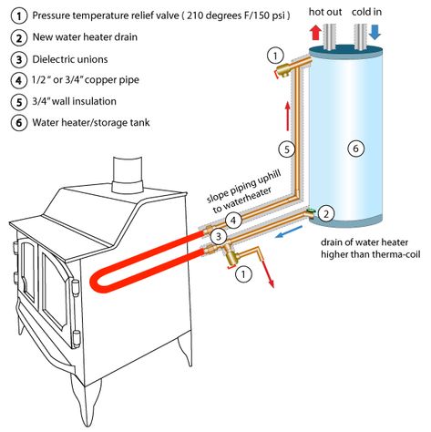 Wood Stove Water Heater Diy, Wood Water Heater, Wood Stove Hot Water Heater, Wood Stove Water Heater, Flow Diagram, Wood Heat, Batteries Diy, Wood Stove Fireplace, Cooking Stove