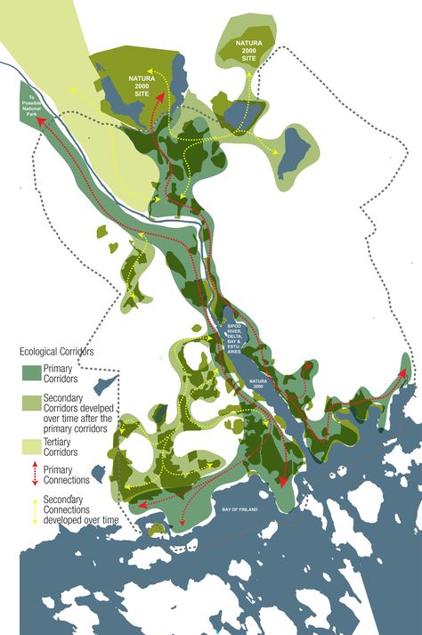 Ecology Diagram Architecture, Ecological Corridor Design, Green Corridor Urban Design, Ecological Corridor, River Restoration, Ecological Restoration, Urban Ecology, Landscape Engineer, Landscape Diagram