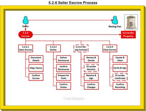 Process details for Sellers in Escrow - How to Sell. Escrow Process, Client Service, California Real Estate, Real Estate Broker, To Sell, Real Estate, Things To Sell