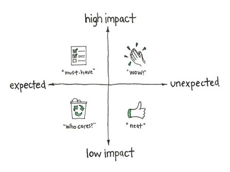 Hiten Shah: Improve #Product Focus to Reduce #Churn https://t.co/XPt4gtMLjg https://t.co/6kIuL4R8uP Product Manager Quotes, Product Management Quotes, Workflow Design, Manager Humor, Manager Quotes, Design Thinking Process, Product Development Process, Agile Project Management, Career Vision Board