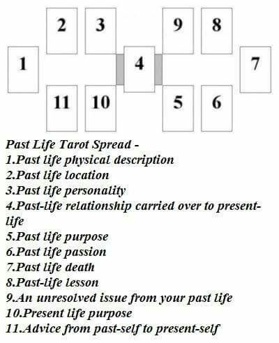 Past life tarot spread Life Tarot Spread, Tarot Card Layouts, What Are Tarot Cards, Tarot Business, Tarot Reading Spreads, Tarot Interpretation, Tarot Cards For Beginners, Learning Tarot Cards, Numerology Life Path