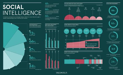 Social Intelligence - Raconteur Eco Friendly Logo Design, Data Vizualisation, Infographic Examples, Ui Design Dashboard, Infographic Inspiration, Social Intelligence, Data Dashboard, Colour Architecture, Data Visualization Design