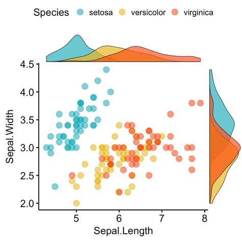 Plot Two Continuous Variables: Scatter Graph and Alternatives - Articles - STHDA Box Plots, Bubble Chart, Regular Hexagon, Scatter Plot, Data Analysis, Data Visualization, Tools