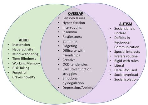 Austism + ADHD (AuDHD Social Skills Training, Mental Health Facts, Sensory Issues, Mental Disorders, Spectrum Disorder, Cognitive Behavioral Therapy, Behavioral Therapy, Mental And Emotional Health, Divergent