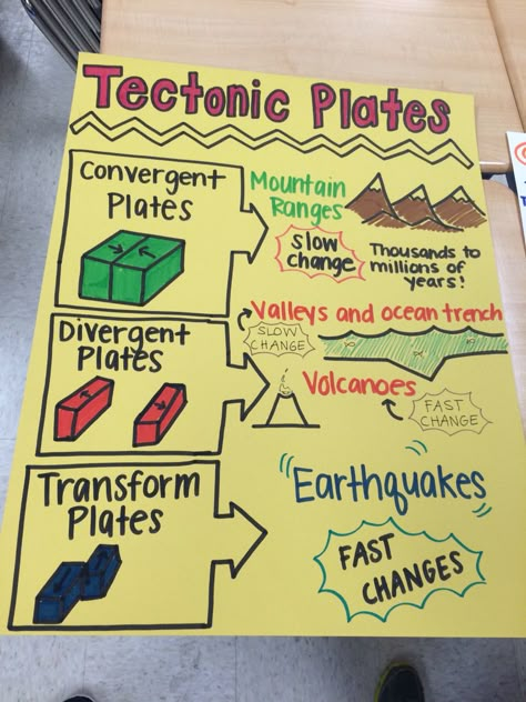 Earth Plates Activity, Tectonic Plates Anchor Chart, Plate Tectonics Drawing, Geography Chart Ideas, Geology Projects Ideas, Teaching Plate Tectonics, Plate Tectonics Activity Middle School, Plate Tectonics Anchor Chart, Plate Tectonics Project