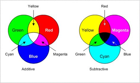 A quiz on wave motion kinetic an potential energy and light and sound What Colors Make Pink, Additive Color, Subtractive Color, Different Types Of Colours, Primary And Secondary Colors, Three Primary Colors, How To Make Brown, Cyan Blue, How To Make Paint