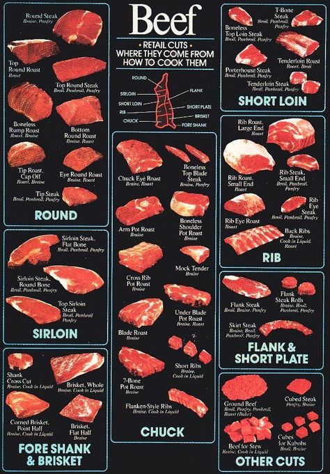 Retail cuts of beef and where they come from.  How to cook Beef and Temperatures to cook beef (steaks) at Pork Cuts Chart, Beef Cuts Chart, Plats Ramadan, Culinary Lessons, Lamb Cuts, Chef Boyardee, Veal Recipes, Lamb Dishes, Housekeeping Tips