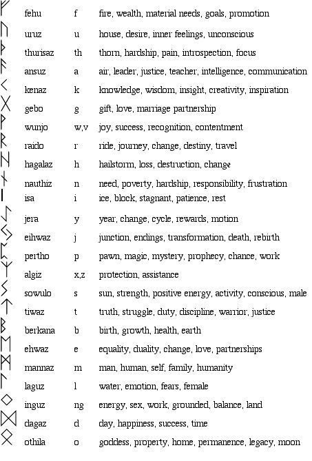 Decipher and. Commit brethren Rune Meaning Chart, Rune For Creativity, Runes Cheat Sheet, Rune Cheat Sheet, Dagaz Rune Meaning, Filipino Mythology, Runes Tattoo, Rune Meanings, Rune Alphabet