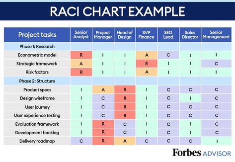 Raci Chart Template, Raci Matrix Project Management, Raci Charts, Agile Project Management Templates, Jobs List, Master Data Management, Work Hack, Agile Project Management, Project Plan