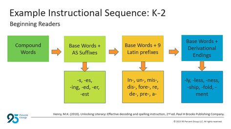 Feeling less than confident about teaching morphology as part of your literacy instruction? As Dr. Deb Glaser, creator of Morpheme Magic, says, “The more you teach it, the more confident you will feel, and the more you will include morphology in your vocabulary and spelling lessons.”
Learn more about how and why to teach morphological awareness here!

How do you include morphological awareness as part of your literacy curriculum?

#morphology #literacy #spelling #reading Morpheme Magic, Teaching Morphology, Spelling Lessons, Structured Literacy, Base Words, Tricky Words, Publishing Company, Lessons Learned, Fun Activities