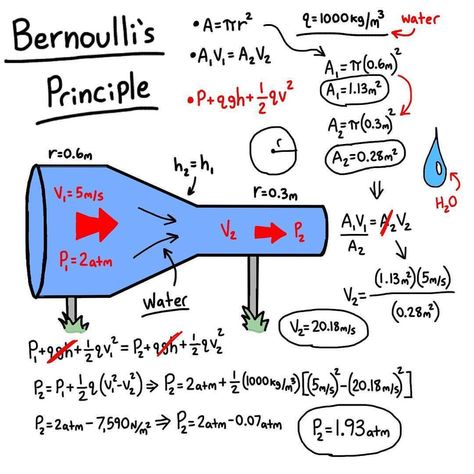 Physics - Bernoulli's principle New video on the channel link in bio Tag someone to see this 👷🏼‍♂️ Follow us 👊👊 @engineeringregion… Bernoulli's Principle, Aeronautical Engineering, Aviation Education, Learn Physics, Engineering Notes, Physics Classroom, Basic Physics, Physics Formulas, Chemistry Classroom