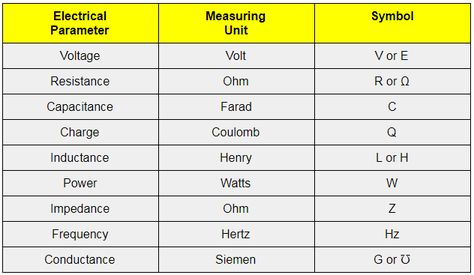 SI Unit of Voltage Ohm Symbol, The Si, Electric Charge, Electric Circuit, Electric Field, Potential Energy, Math Formulas, Units Of Measurement, Social Networking Sites