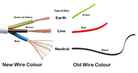 Understanding Earth, Neutral and Live Wires. Different Wires Sizes are used for different situation. Consult an Electrician on electrical wires issue. Wiring A Plug, Electrical Wiring Colours, Outlet Wiring, Birth Colors, Magic Tattoo, House Wiring, Systems Engineering, Electrical Panel, Electrical Work