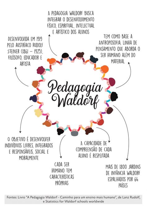 Diferencias entre los métodos pedagógicos alternativos: Montessori, Waldorf, Reggio Emilia y Pikler Jean Piaget, Spiritual Psychology, Waldorf Education, Rudolf Steiner, School Management, Teaching Skills, English Lessons For Kids, English Activities, Educational Psychology