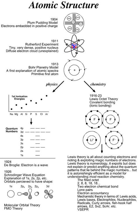 Atomic Structure - Diagrams of the Plum Pudding, Rutherford, and Bohr models of  the atom.  #bohr model  #atomic structure  #chemistry Chemistry 101, Bohr Model, General Chemistry, Atomic Theory, Ap Chemistry, Chemistry Classroom, Chemistry Education, High School Chemistry, Teaching Chemistry