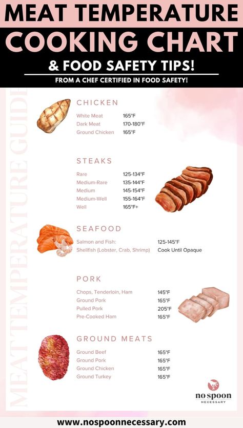 Meat Cooking Temperatures, Meat Temperature Chart, Meat Temperature Guide, Cooking Cheat Sheet, Meat Cooking, Food Safety Tips, Temperature Chart, Dark Meat, How To Cook Ham