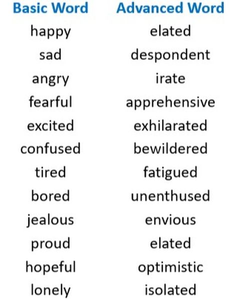 Basic Word vs Advanced Word happy vs elated sad vs despondent angry vs irate fearful vs apprehensive excited vs exhilarated confused vs bewildered tired vs fatigued bored vs unenthused jealous vs envious proud vs elated hopeful vs optimistic lonely vs isolated #english #learning #advanced #basic #ielts #toefl #learningenglish Language Lessons, English Learning, Aesthetic Words, Happy Words, English Study, English Language, Learn English, Art Painting, Quick Saves