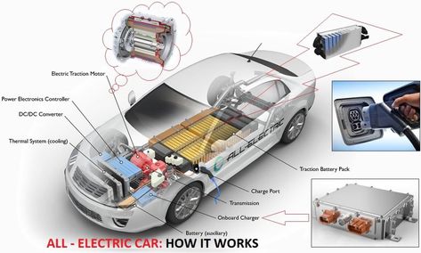 How fully Electric Cars Work | Car Construction Hydrogen Powered Cars, Electric Car Engine, Electric Motor For Car, Hydrogen Car, Traction Motor, All Electric Cars, Motor Listrik, Alternative Fuel, Hydrogen Fuel Cell