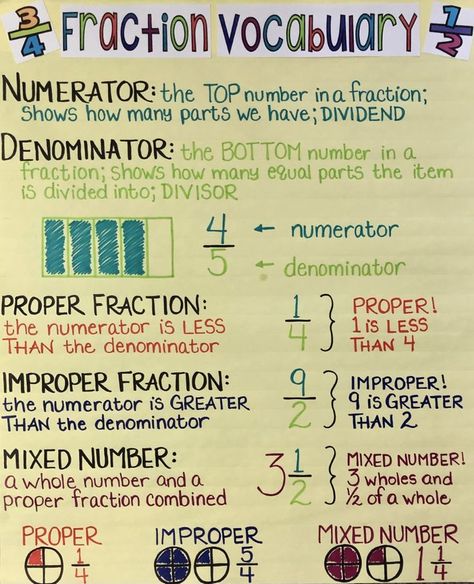 Anchor Chart, Fraction Vocabulary Vocabulary Anchor Chart, Fraction Vocabulary, Math Anchor Chart, Fractions Anchor Chart, 4th Grade Fractions, Proper Fractions, Math Vocabulary Words, Teaching Math Strategies, Classroom Charts