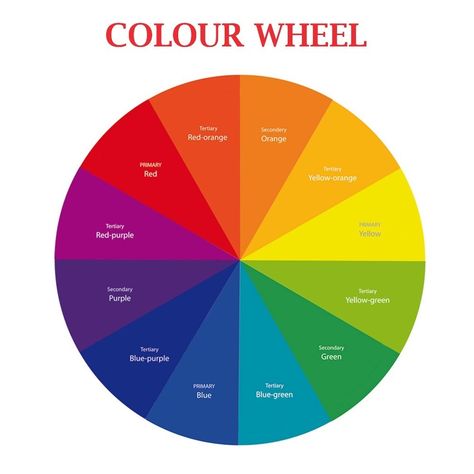 <p>When working with pastel (or any art medium), a color wheel is a tool you should be familiar with because it helps you understand hue relationships and choose colors for pastel compositions.</p><p>In this post from FOR DUMMIES you'll learn to use the color wheel to help you determine colors for your pastel composition.</p> Primary Color Wheel, Elements Of Art Color, Pinots Palette, Color Wheels, Shingle Colors, Coloring Images, Colour Wheel, Colour Theory, Personalized Cakes