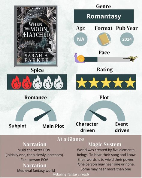 ✨ 𝓑𝓸𝓸𝓴 𝓡𝓮𝓿𝓲𝓮𝔀 ✨ 💬 What was the last book you read that you immediately knew it would be an all-time favourite? When the Moon Hatched by Sarah A Parker 📷 The Locked Library edition When the Moon Hatched was everything I crave in a new fantasy series. My only regret is not reading this sooner. 𝒲𝑜𝓇𝓁𝒹𝒷𝓊𝒾𝓁𝒹𝒾𝓃𝑔 I heard the worldbuilding was complicated and difficult to follow. I didn’t find this at all. It is immersive and reminded me of reading crescent city for the first time. There is no gra... When The Moon Hatched Characters, When The Moon Hatched, Romantasy Books, Magic System, New Fantasy, Book Recs, Crescent City, Fantasy Series, Medieval Fantasy