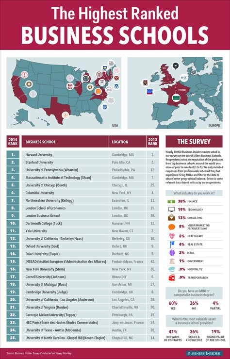 The Top 25 Business Schools In The World #Infographic Best Schools In The World, Harvard Business School Wallpaper, Business School Aesthetic, Usa School, Wharton Business School, Schools In America, Schools Around The World, Studying Tips, Chicago University