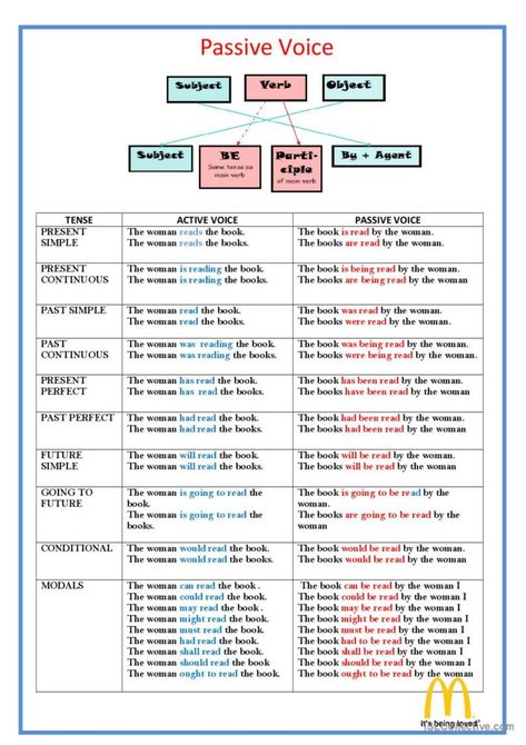 This is a simple recap chart on the passive voice for past, present, future tences and modal verbs, with a simple image of the basis of the passive voice. Students of all levels can learn the Passive Voice with the help of this chart.. Hope you find it useful. Active And Passive Voice Chart, Voice Change Worksheet, Active And Passive Voice Rules Chart, Present Simple Passive Worksheet, Passive Voice Grammar Rules, Active Passive Voice Worksheets, Passive Grammar, Passive Voice Rules, Passive Voice Exercises