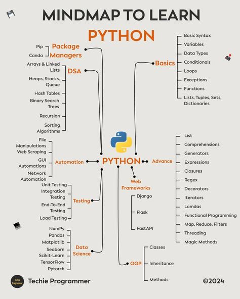 mind map to learn python #python #programming #programminglife #learnpython #linux Computer Science Python, Python Web Development, How To Learn Programming, How To Learn Python, Learn Python Programming, Python Notes, Python Wallpaper, Programming Aesthetic, Learning Programming