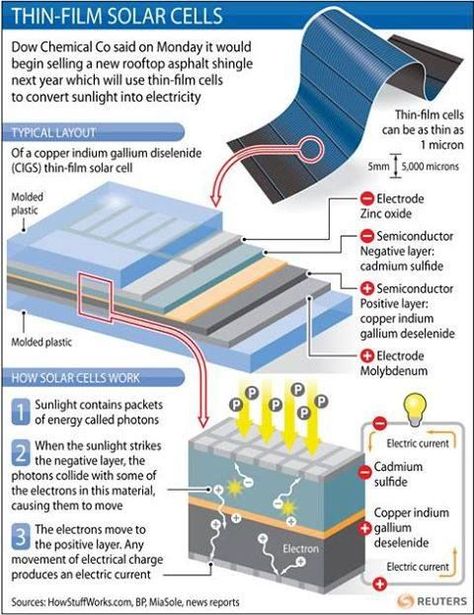 Solar Roof Tiles, Flexible Solar Panels, Solar Cells, Solar Power Panels, Monocrystalline Solar Panels, Solar Energy Panels, Solar Roof, Best Solar Panels, Photovoltaic Panels