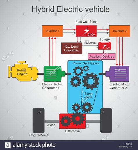 Download this stock vector: Hybrid Electric vehicle. Hybrid electric vehicle (HEV) is a type of hybrid vehicle and electric vehicle that combines a conventional internal combus - HRXT9K from Alamy's library of millions of high resolution stock photos, illustrations and vectors. Electric Motor Generator, Driving Basics, Diy Electric Car, Electric Motor For Car, Electric Engine, Basic Computer Programming, Motor Generator, Renewable Energy Systems, Automobile Engineering