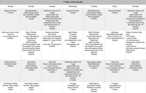 11 Block Meal Plan Zone Diet Recipes 3 Block Breakfast, The Zone Diet Meal Plan, Zone Diet Blocks, Qatar Airways Economy, Zone Diet Meal Plan, Zone Diet Recipes, Zone Recipes, Zone Diet, Pimples On Face