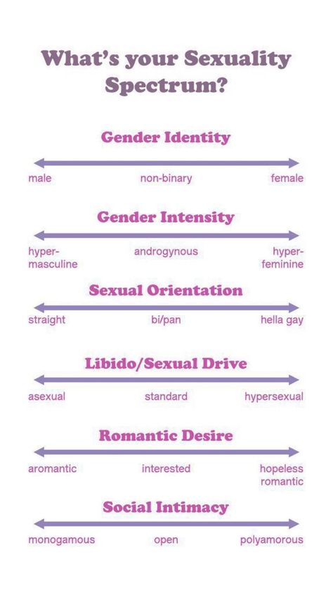 #lgbt #lbgtq #gay #trans #queer Fill The Jars Template, Gender Chart, Character Sheet Writing, Personality Chart, Gender Spectrum, About Me Template, Relationship Chart, Funny Charts, Character Sheet Template