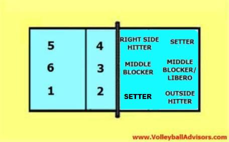 The basic starting serve receive line up when setter (S2) is in the right back position in 6-2 volleyball rotation. Volleyball Practice Plans, Volleyball Rules, Volleyball Motivation, Volleyball Positions, Volleyball Setter, Volleyball Court, Volleyball Skills, Volleyball Practice, Volleyball Tips