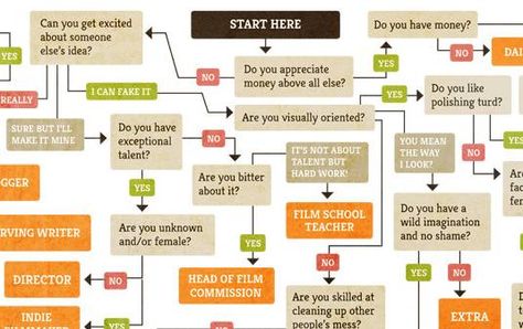 want, to, work, in, the, film, industry?, this, flowchart, shows, which, job, is, best, for, you, Entertainment Industry Jobs, One Night Stand, Harvey Weinstein, Worst Movies, Flow Chart, Get Excited, Film Industry, Entertainment Industry, In Hollywood