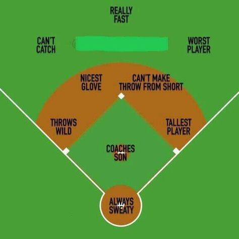 Positions explained truthfully Funny Softball Quotes, Softball Memes, Baseball Memes, Sports Quotes Softball, Softball Cheers, Softball Workouts, Softball Funny, Softball Problems, Softball Crafts