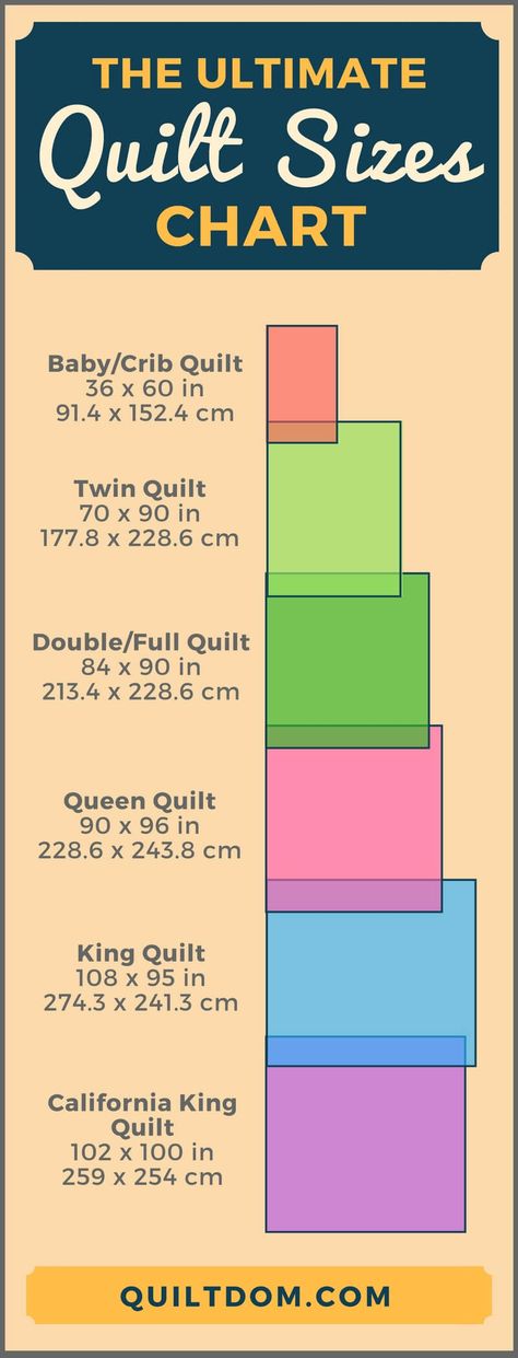 In this article you'll get a description along with dimensions of every quilt size. You also get a printable quilt sizes chart for handy reference. Crib Quilt Size, Quilt Size Charts, Baby Quilt Size, Baby Crib Quilt, Quilt Size Chart, Twin Quilt Size, Toddler Quilt, Queen Size Quilt, Quilt Binding