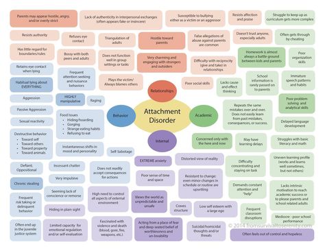 Signs of RAD Attachment Disorder, Reactive Attachment Disorder, Adverse Childhood Experiences, Attachment Theory, Child Therapy, Therapy Counseling, Counseling Resources, Family Therapy, School Psychology