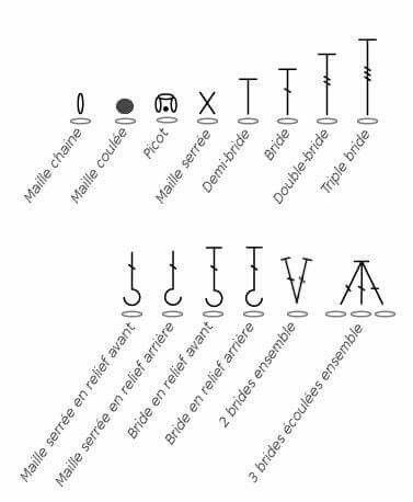 Excellent ! French Crochet, Crochet Symbols, Crochet Stitches Diagram, Crochet Terms, Crochet Knit Stitches, Crochet Edging Patterns, Crochet Motifs, Crochet Diagram, Crochet Edging