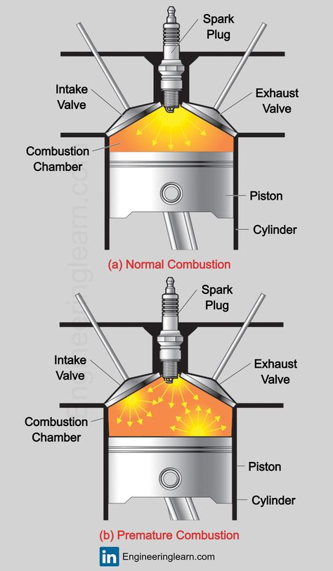 Combustion chamber design
Internal combustion engine
Piston engine
Spark-ignition engine
Compression-ignition engine
Combustion process
Engine thermodynamics
Automotive technology
Open combustion chamber
Swirl combustion chamber
Reverse-flow combustion chamber
Toroidal combustion chamber
Bowl-in-piston combustion chamber
Hemispherical combustion chamber
Dish combustion chamber
Heart-shaped combustion chamber
T-shaped combustion chamber
Pent-roof combustion chamber. Parts Of Car, Car Engine Parts, Mechanic Engineering, Automotive Restoration, Car Repair Diy, Internal Combustion Engine, Car Life Hacks, Car Facts, Mechanical Engineering Design