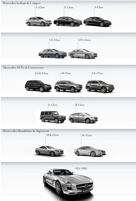 Mercedes-Benz Naming Conventions Mercedes Benz Cars Models, Mercedes Benz Evolution, Mercedes Name, Sports Car Names, Naming Conventions, Bens Car, Types Of Cars, Car Facts, Dream Cars Mercedes