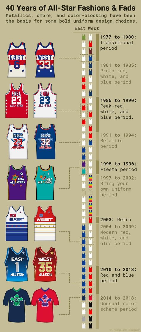 A history of NBA All-Star Game fashion Nba Stars, Uniform Design, Sports Memorabilia, The Bad, Star Fashion, All Star, Color Blocking, The Good, Nba