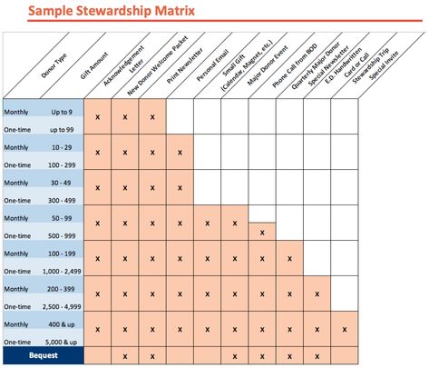 A sample stewardship matrix. Donor Appreciation, Donation Thank You Letter, Donation Letter Template, Donation Letter, Donation Request, Auction Fundraiser, Airbnb Design, Volunteer Appreciation, Nonprofit Fundraising