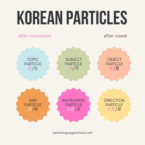 Basic Korean particles every beginner Korean learners should know #KoreanLanguage #KoreanGrammar #LanguageLearning Korean Tenses Chart, Batchim Korean Rules, Korean Honorifics, Korean Particles, Korean Basics, Basic Korean Words, Korean Sentence Structure, Korean Grammar, Learning Korean Grammar