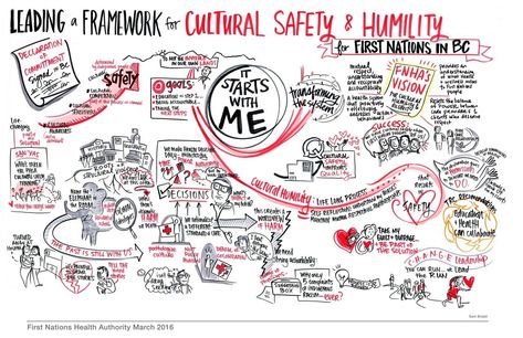 Cultural Safety and Humility Fetal Alcohol Spectrum Disorder, Fetal Alcohol, Indigenous Peoples Day, Health Video, Emergency Management, Baby Advice, Environmental Health, Family Health, Health System